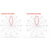 RF Elements AH20-CC asymetryczna antena horn 5 GHz 20° 20.5 dBi, złącza N żeńskie