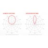 RF Elements AH90-CC asymetryczna antena horn 5 GHz 90° 16 dBi, złącza N żeńskie